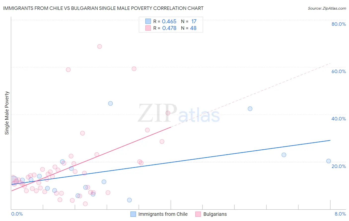 Immigrants from Chile vs Bulgarian Single Male Poverty
