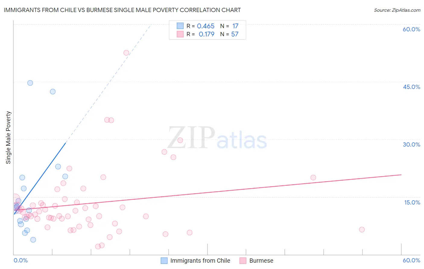 Immigrants from Chile vs Burmese Single Male Poverty