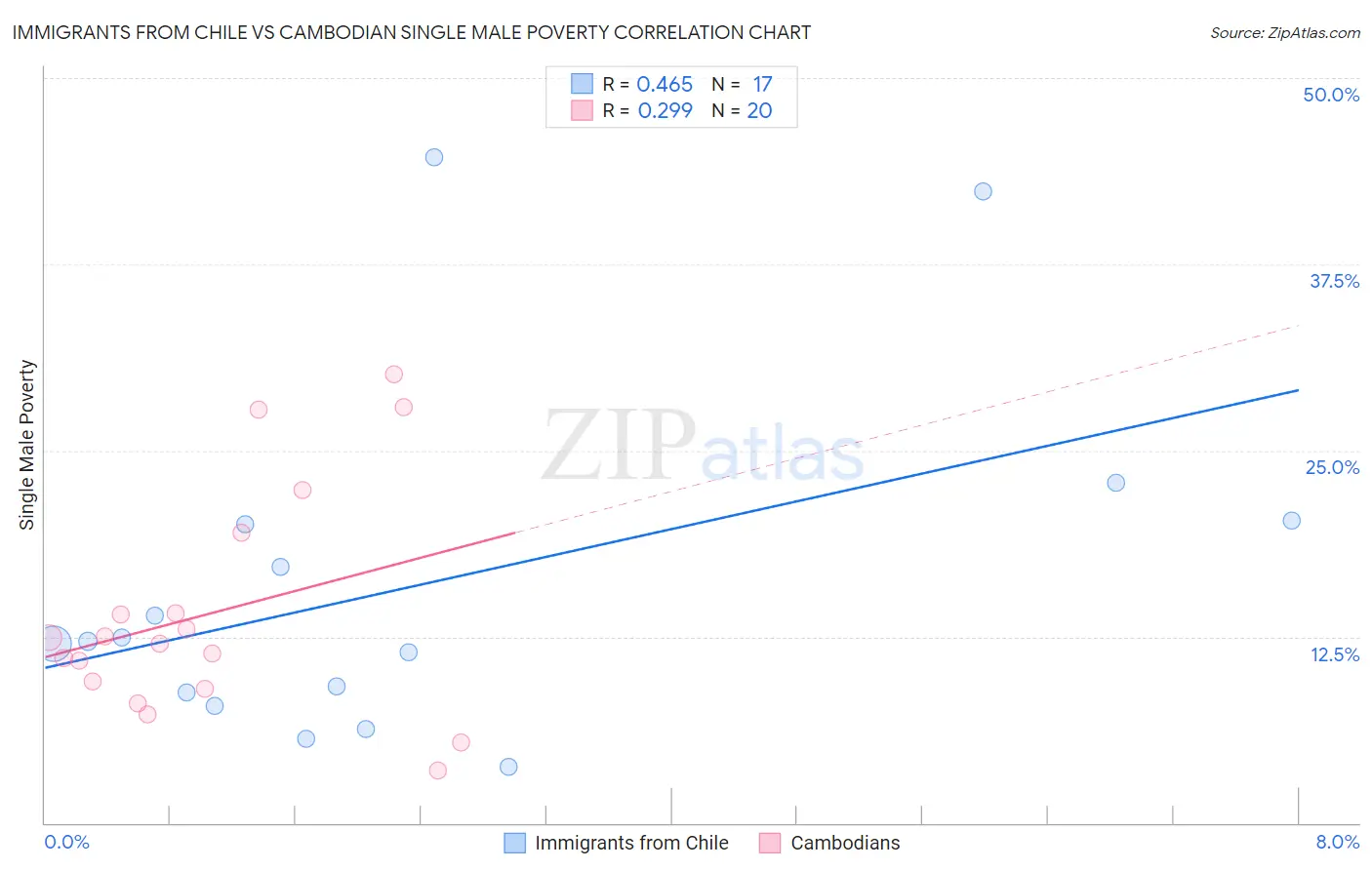 Immigrants from Chile vs Cambodian Single Male Poverty