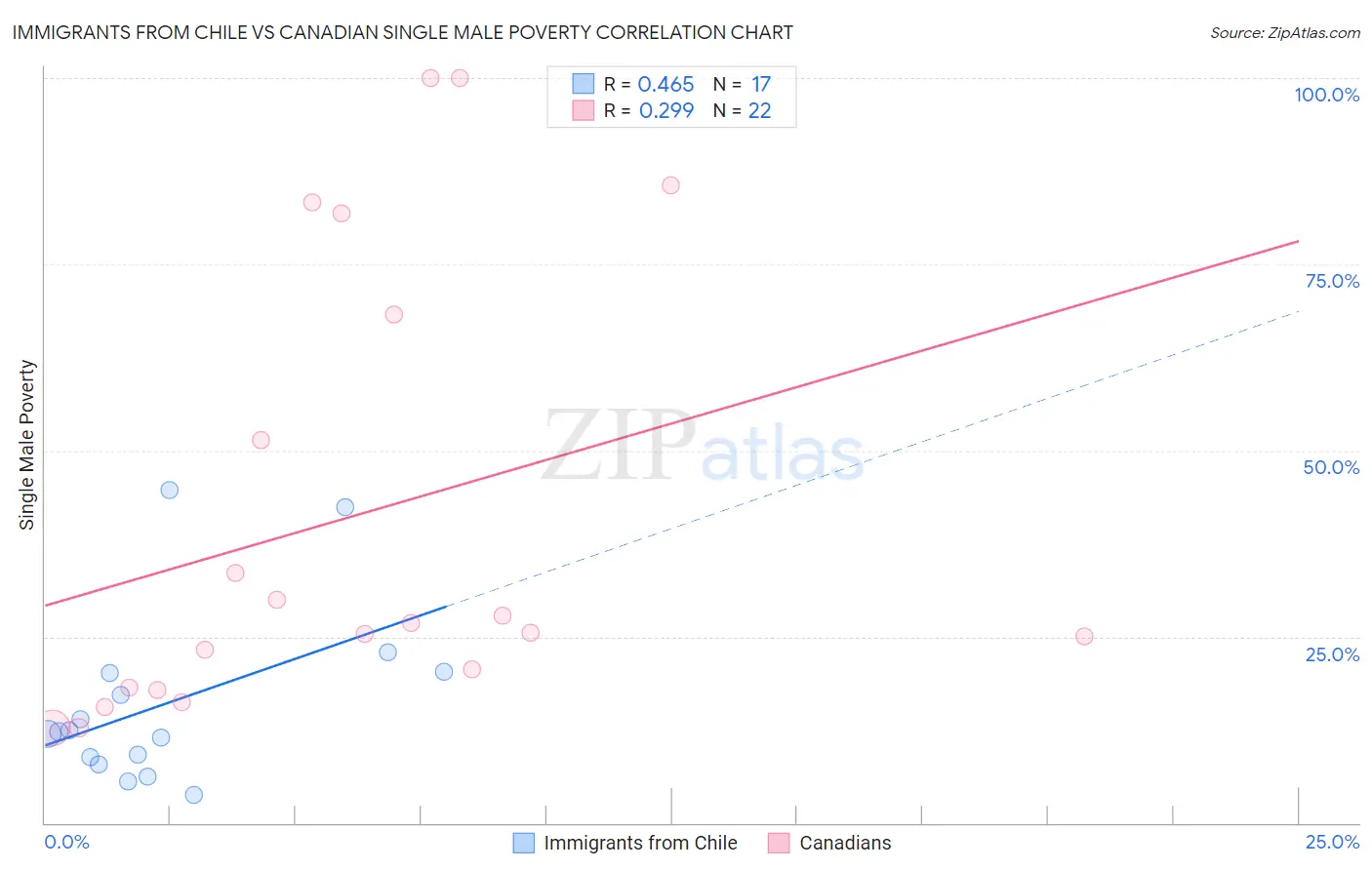 Immigrants from Chile vs Canadian Single Male Poverty