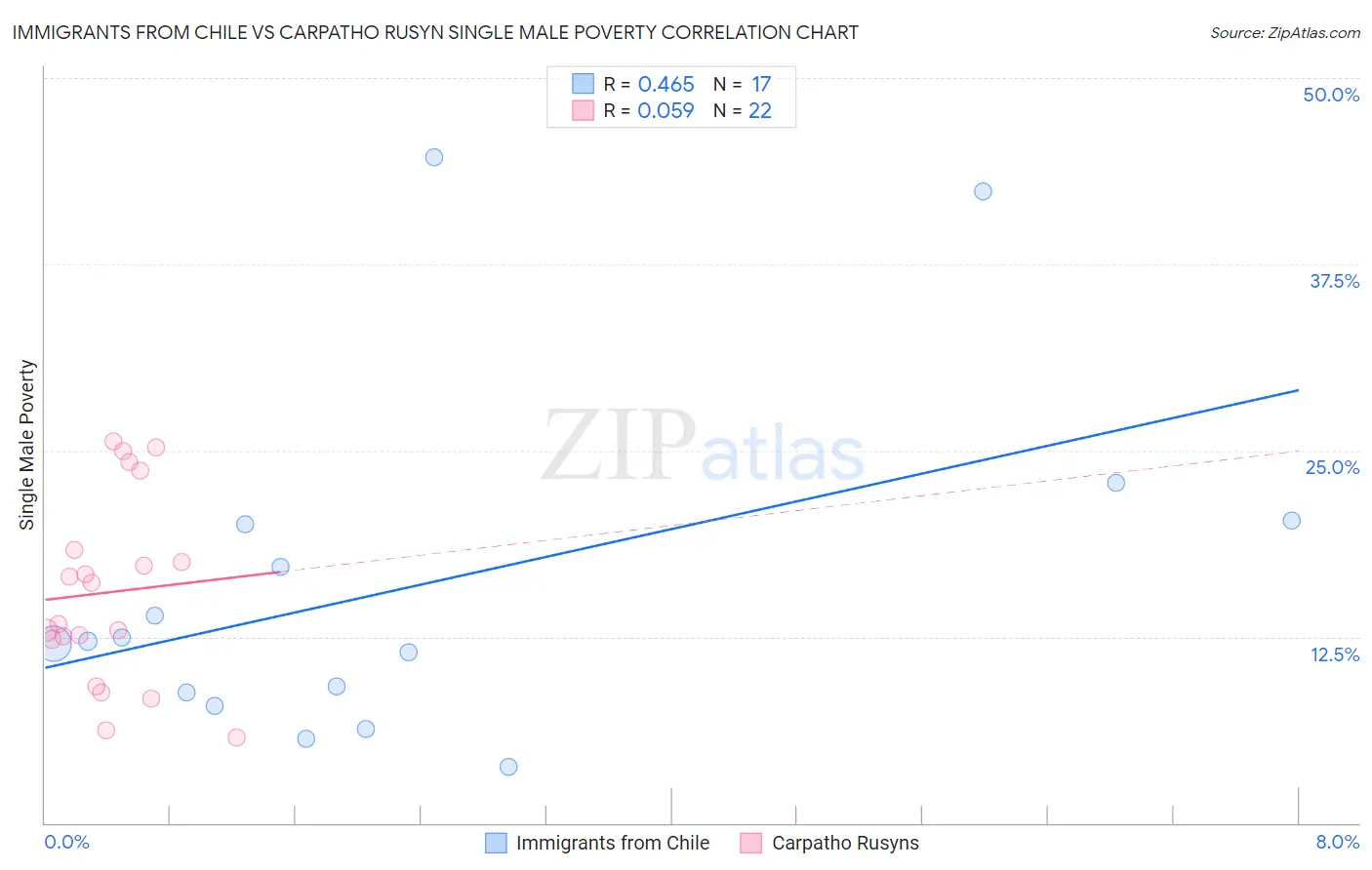 Immigrants from Chile vs Carpatho Rusyn Single Male Poverty