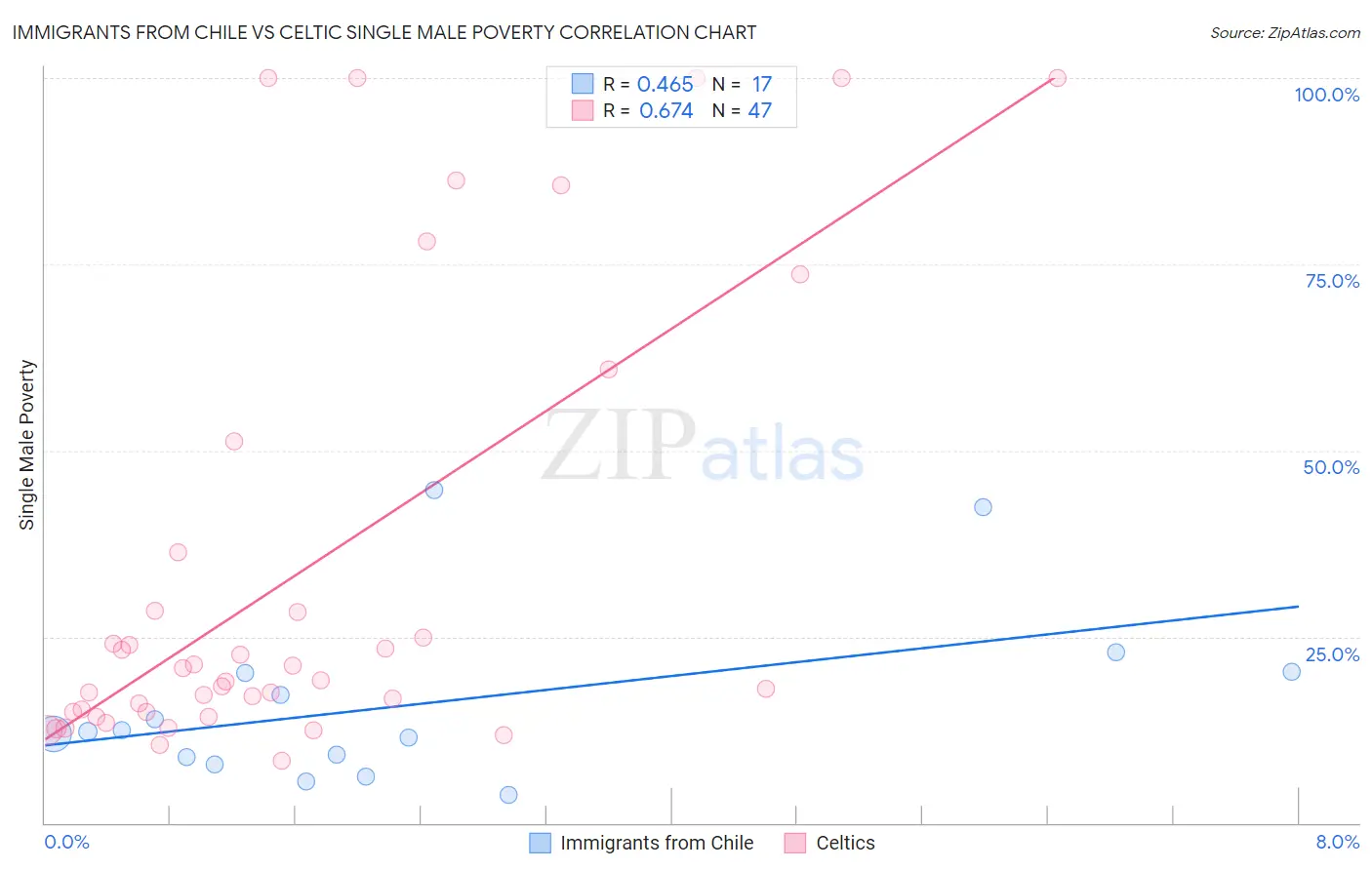 Immigrants from Chile vs Celtic Single Male Poverty