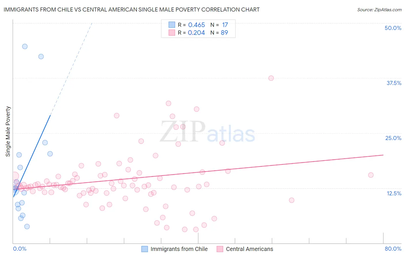 Immigrants from Chile vs Central American Single Male Poverty