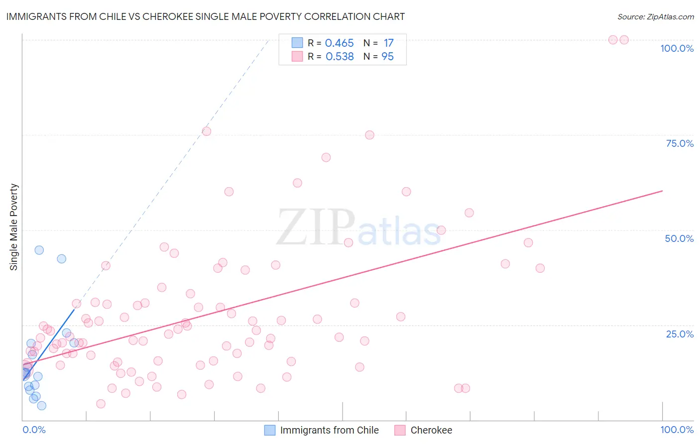 Immigrants from Chile vs Cherokee Single Male Poverty