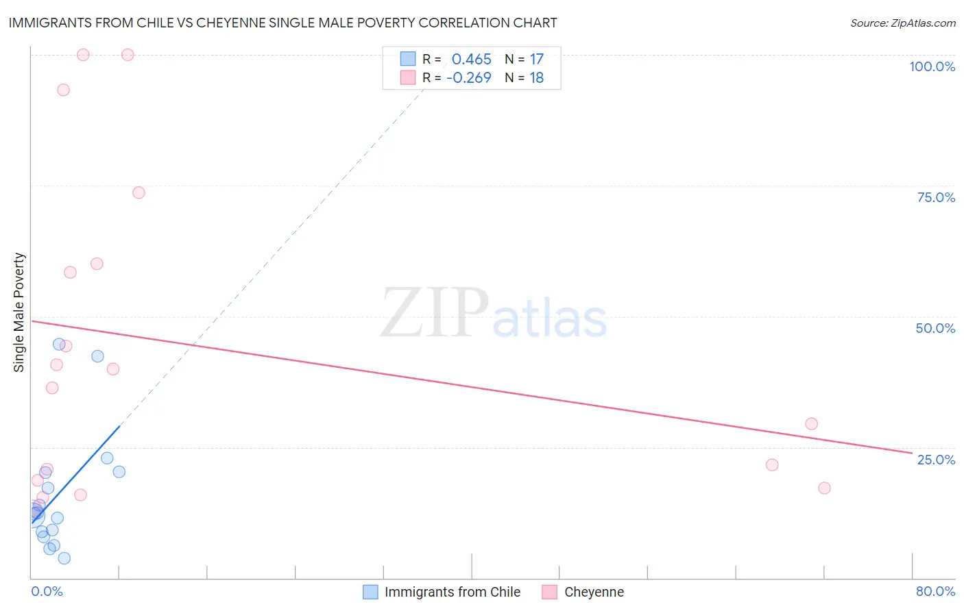 Immigrants from Chile vs Cheyenne Single Male Poverty
