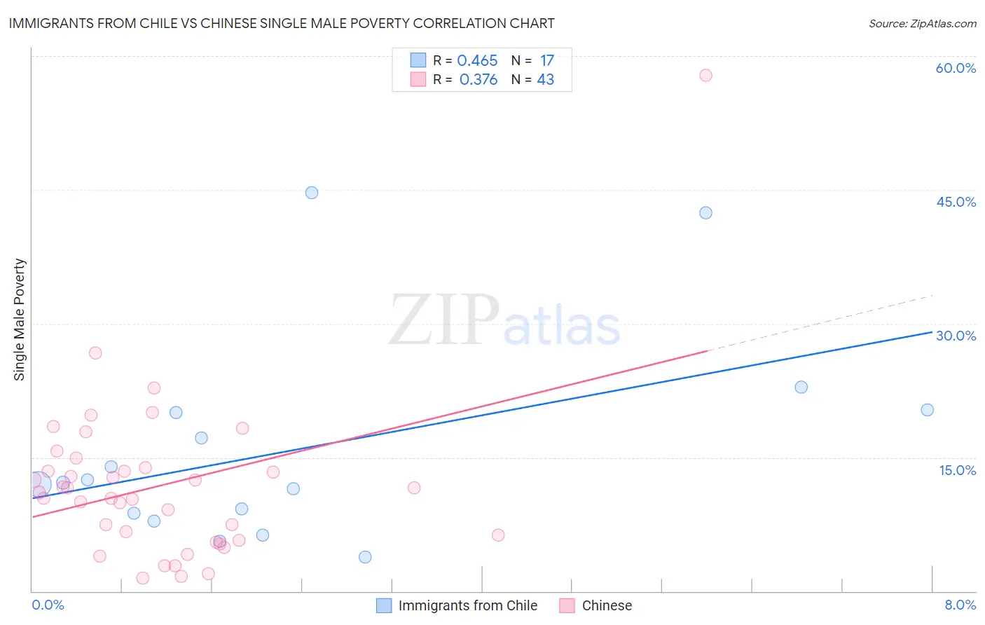 Immigrants from Chile vs Chinese Single Male Poverty