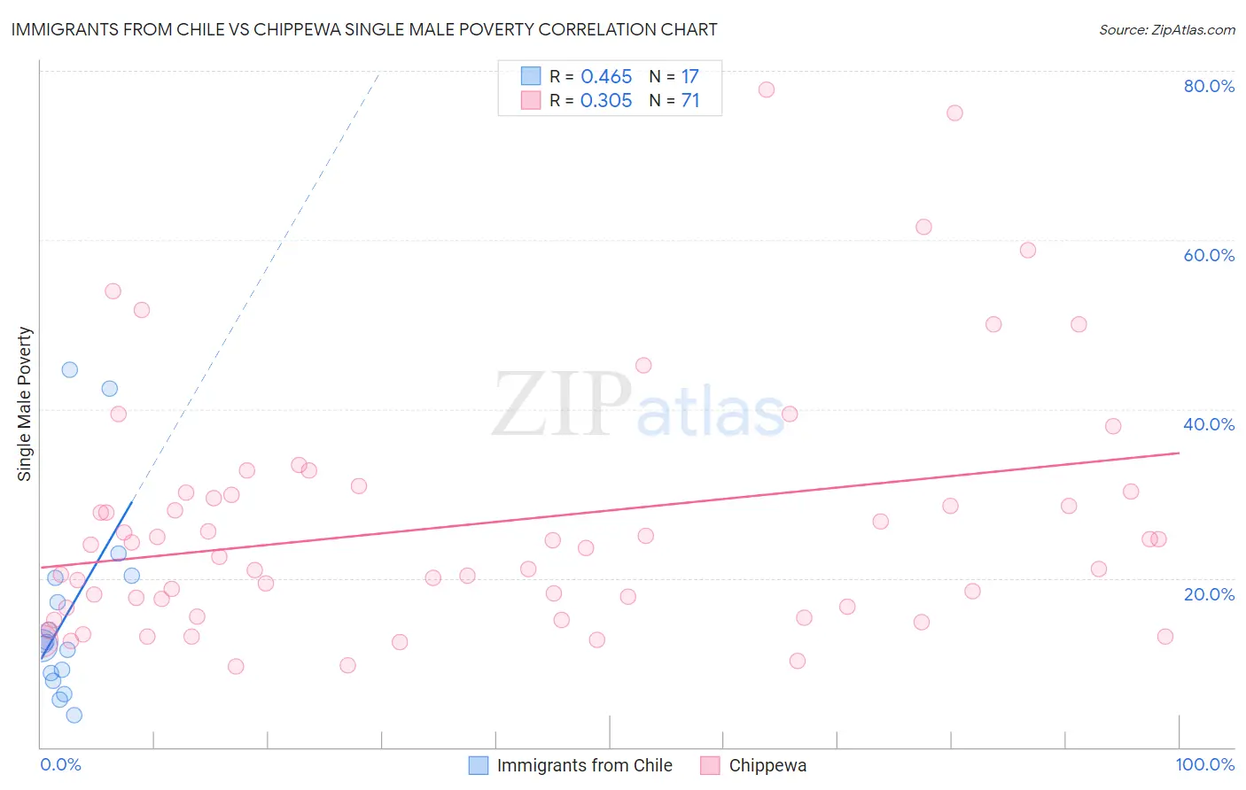 Immigrants from Chile vs Chippewa Single Male Poverty