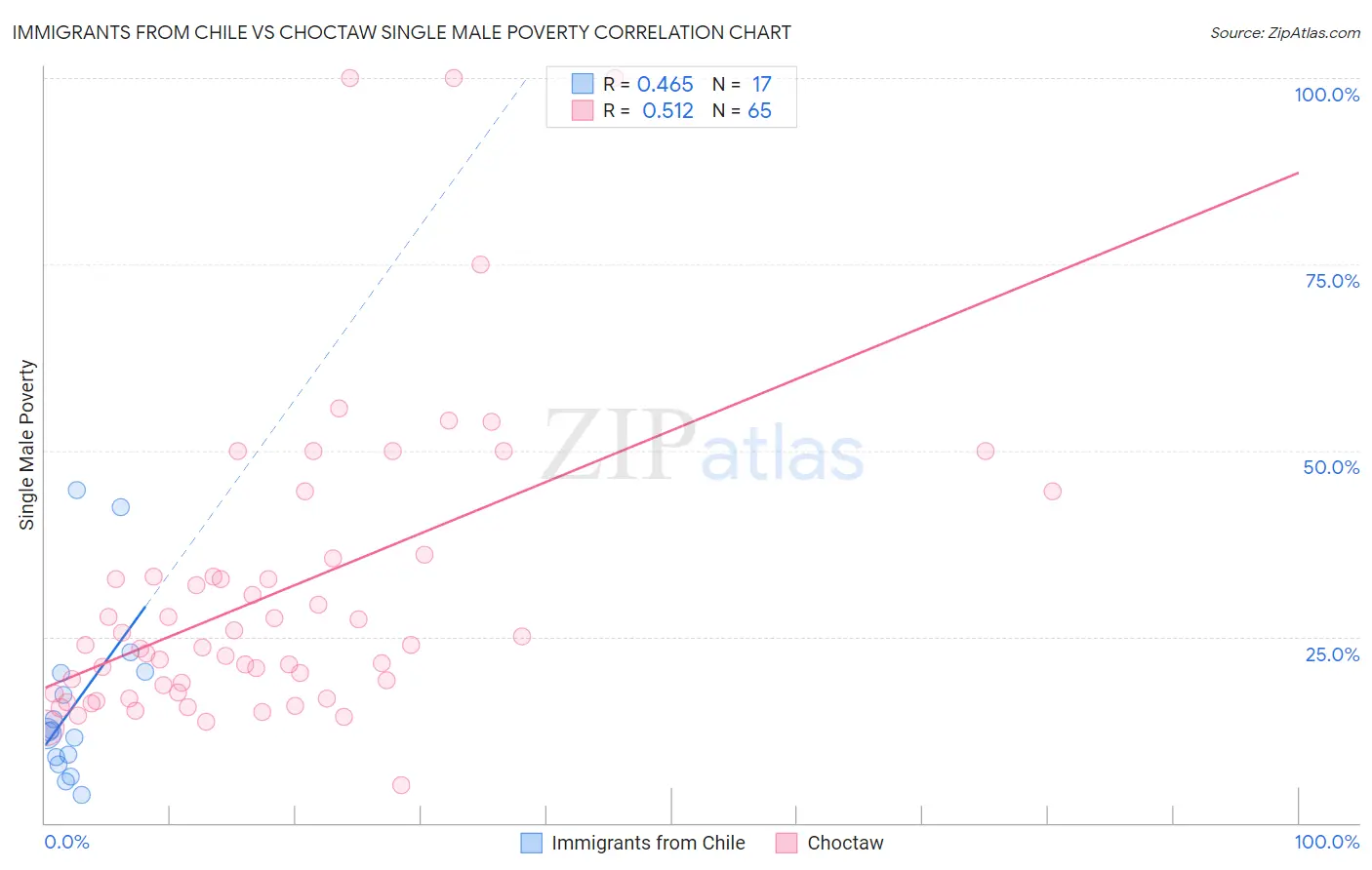 Immigrants from Chile vs Choctaw Single Male Poverty