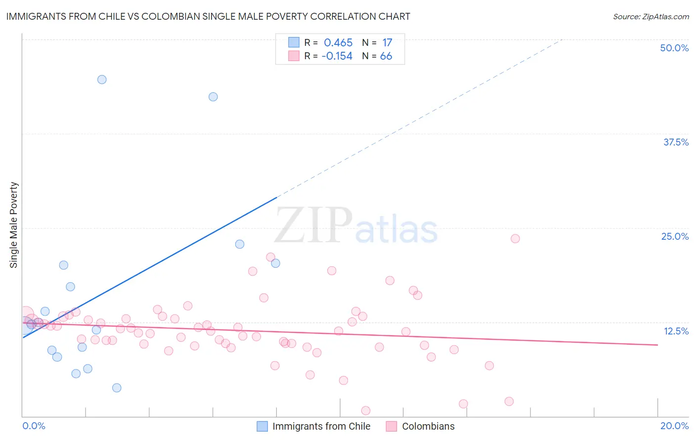 Immigrants from Chile vs Colombian Single Male Poverty