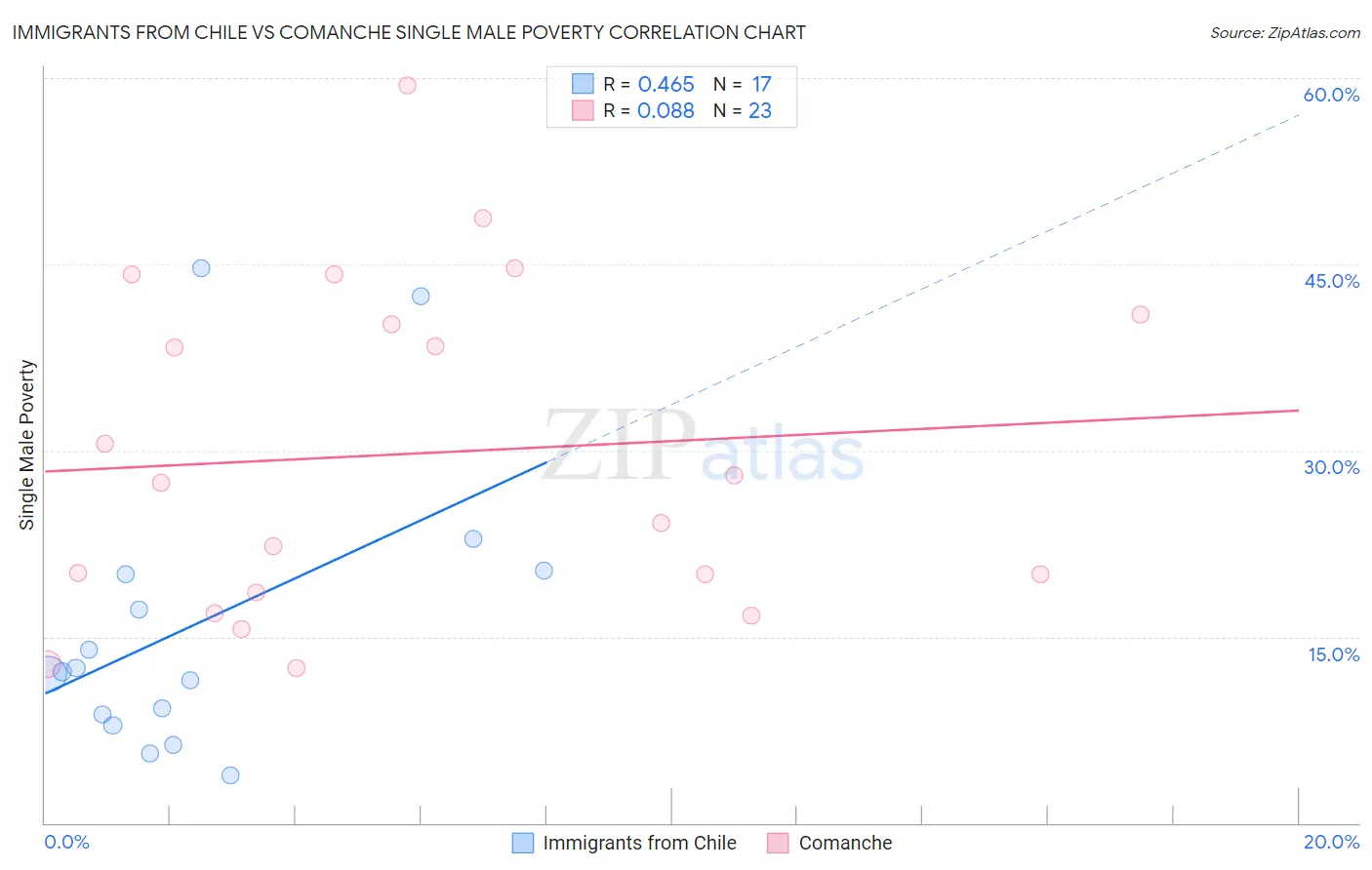 Immigrants from Chile vs Comanche Single Male Poverty