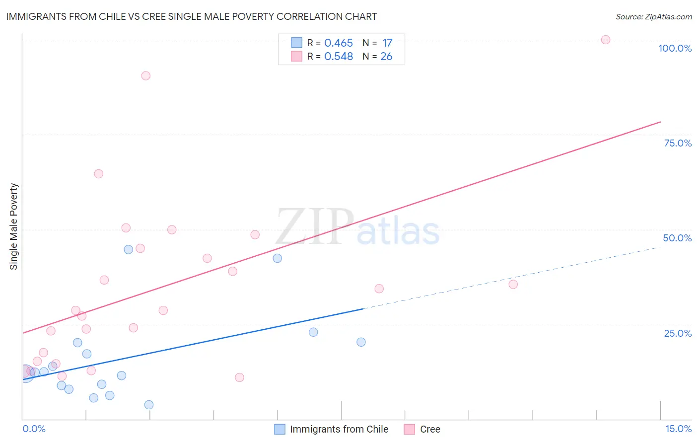 Immigrants from Chile vs Cree Single Male Poverty