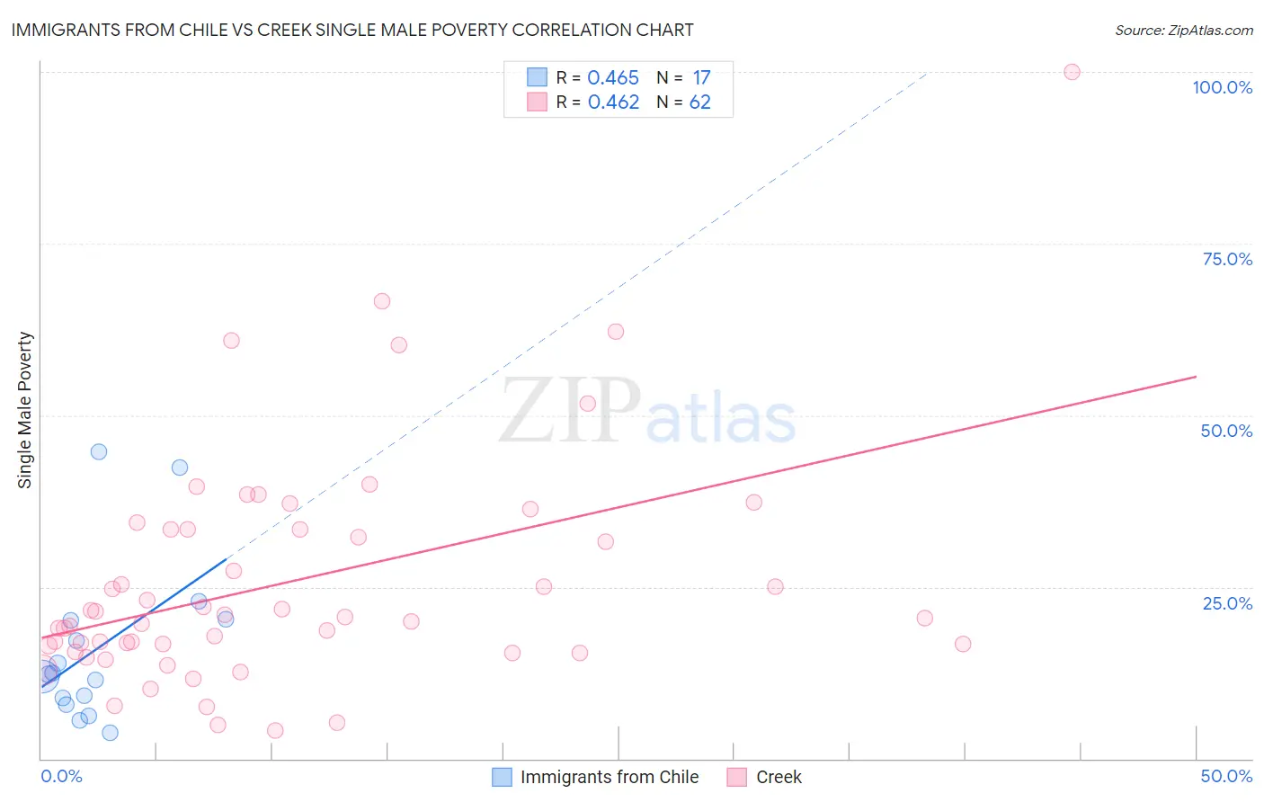 Immigrants from Chile vs Creek Single Male Poverty