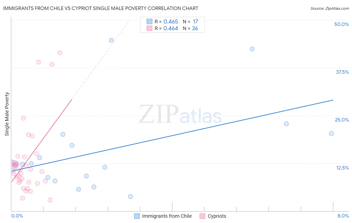 Immigrants from Chile vs Cypriot Single Male Poverty