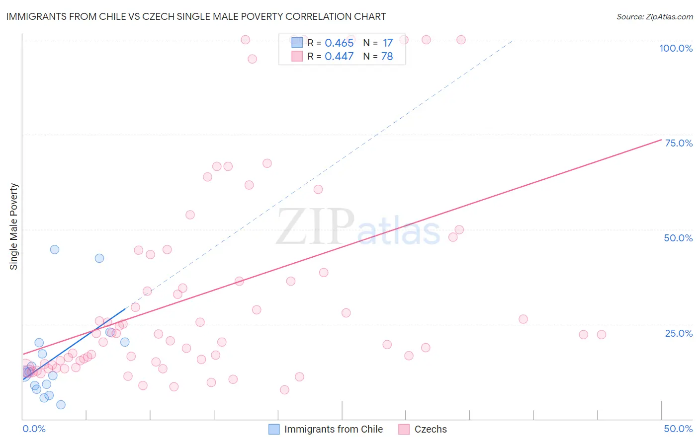 Immigrants from Chile vs Czech Single Male Poverty