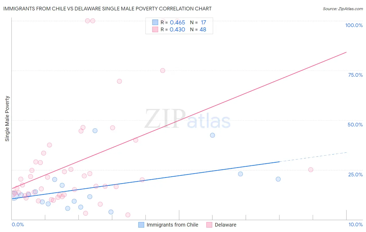 Immigrants from Chile vs Delaware Single Male Poverty