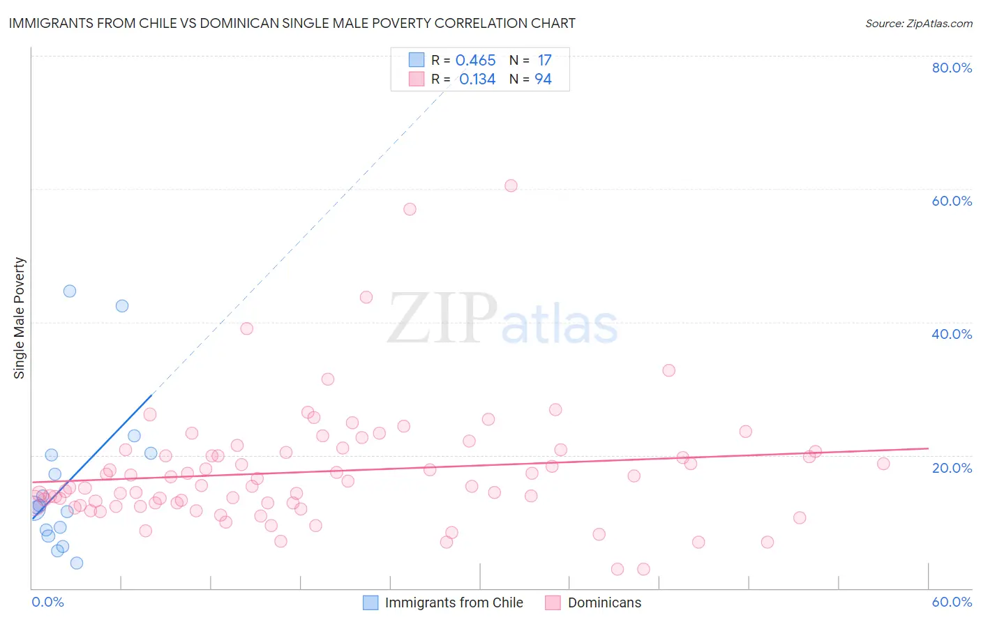 Immigrants from Chile vs Dominican Single Male Poverty