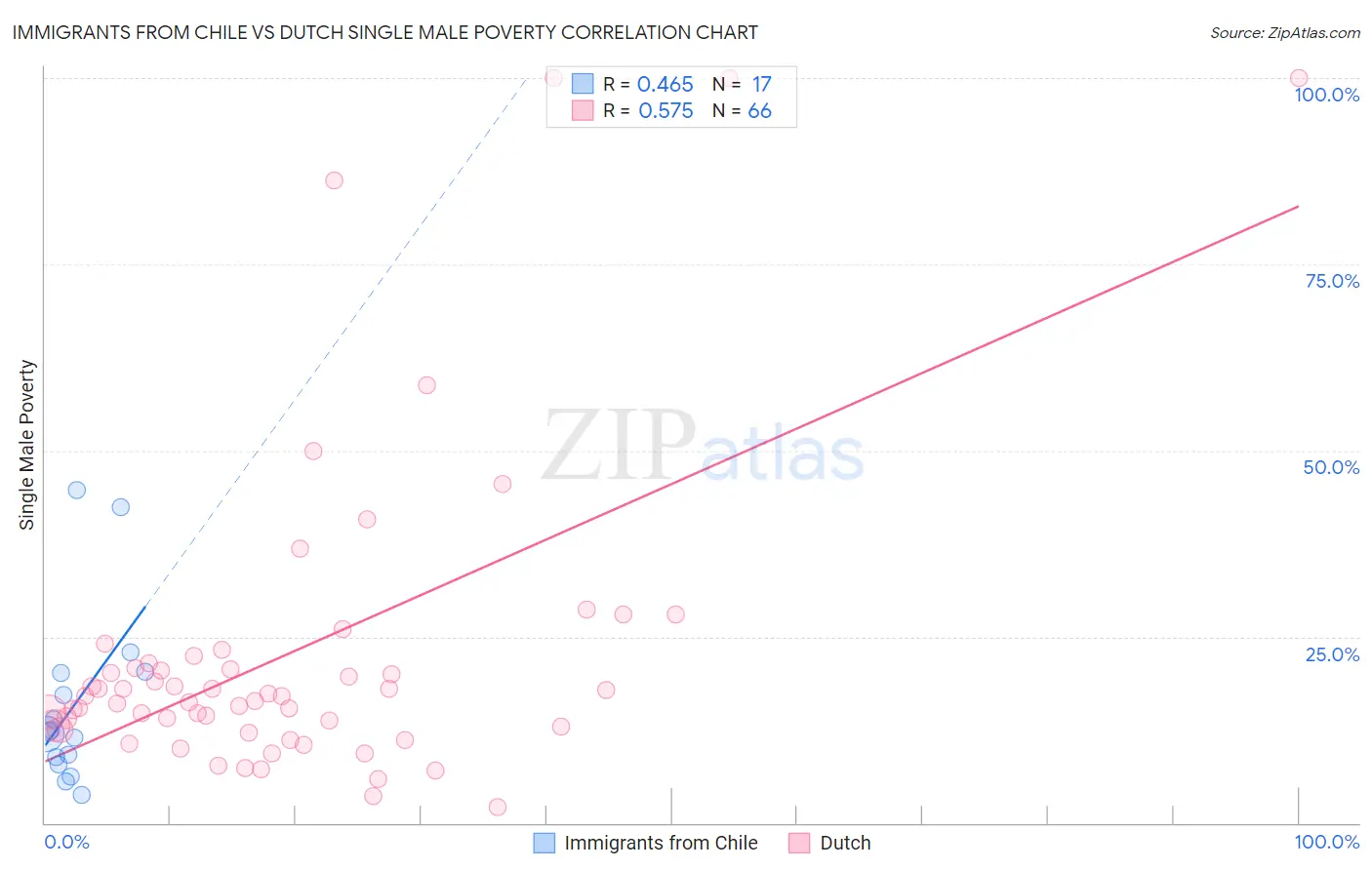 Immigrants from Chile vs Dutch Single Male Poverty