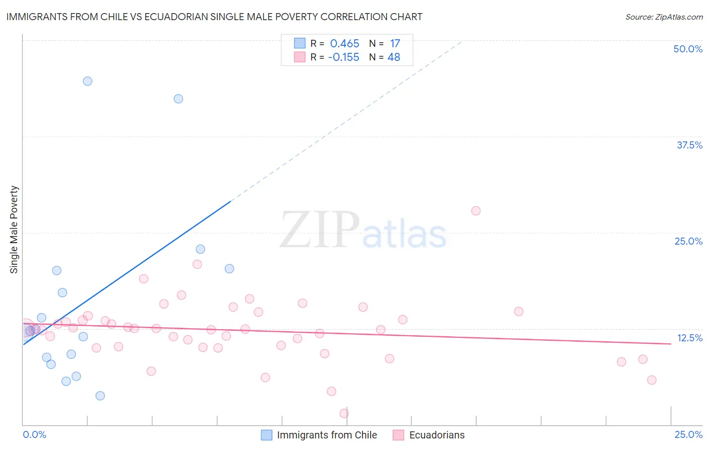 Immigrants from Chile vs Ecuadorian Single Male Poverty