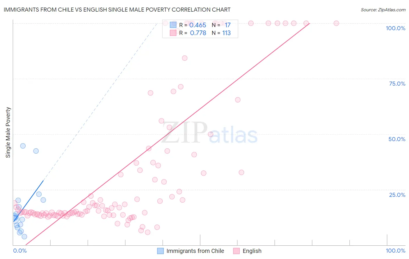 Immigrants from Chile vs English Single Male Poverty