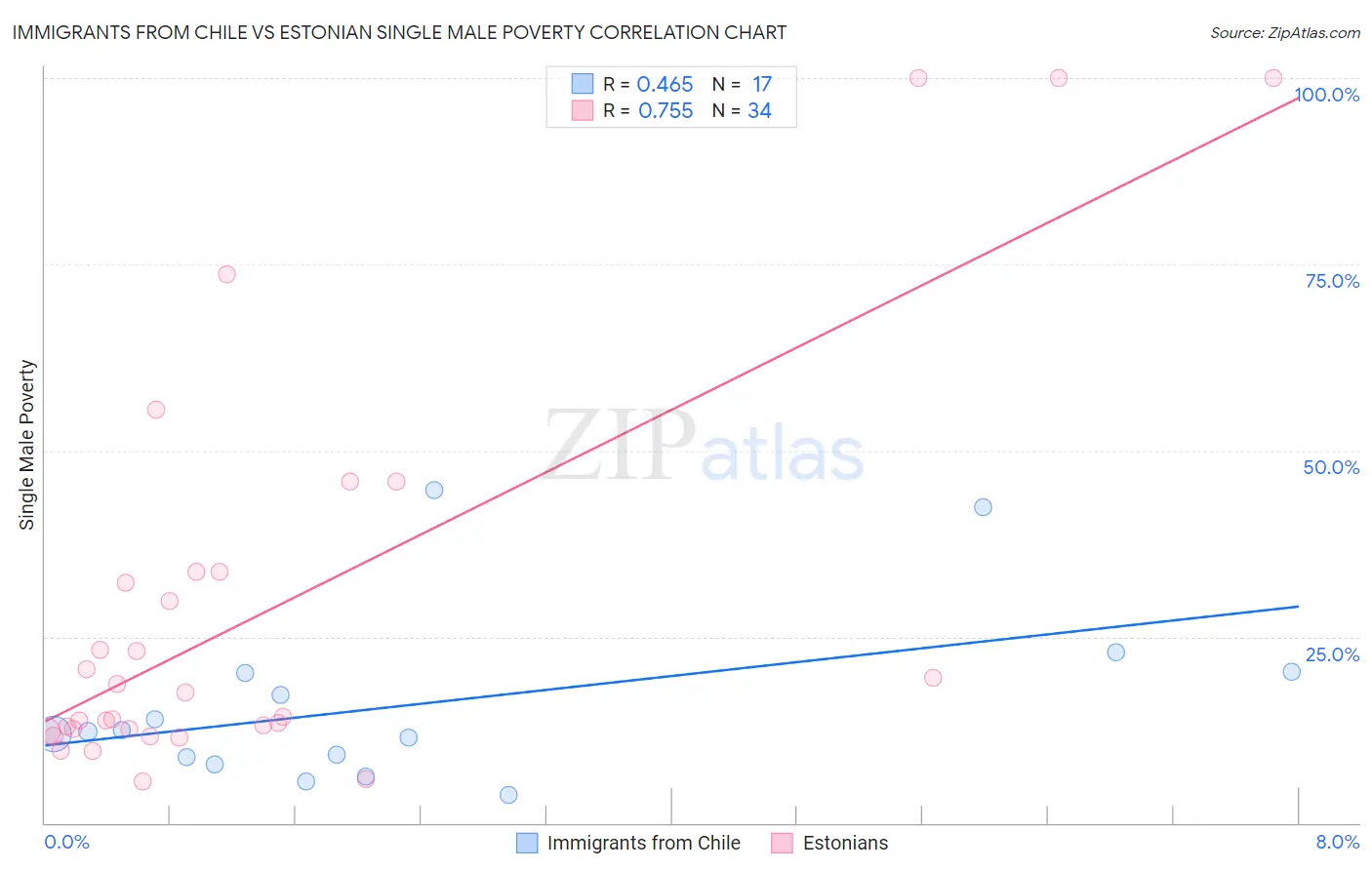 Immigrants from Chile vs Estonian Single Male Poverty