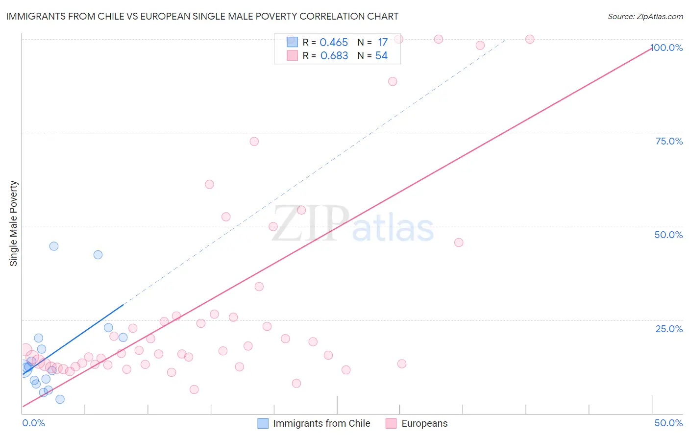 Immigrants from Chile vs European Single Male Poverty