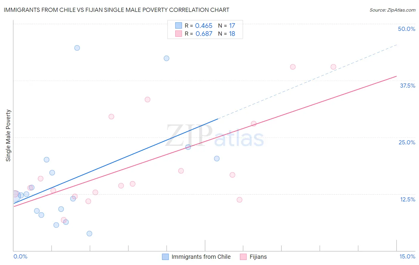 Immigrants from Chile vs Fijian Single Male Poverty
