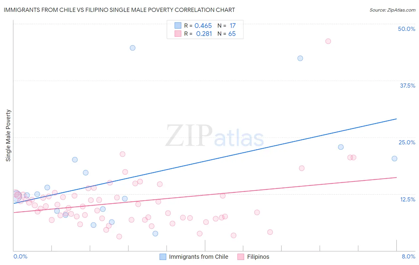 Immigrants from Chile vs Filipino Single Male Poverty