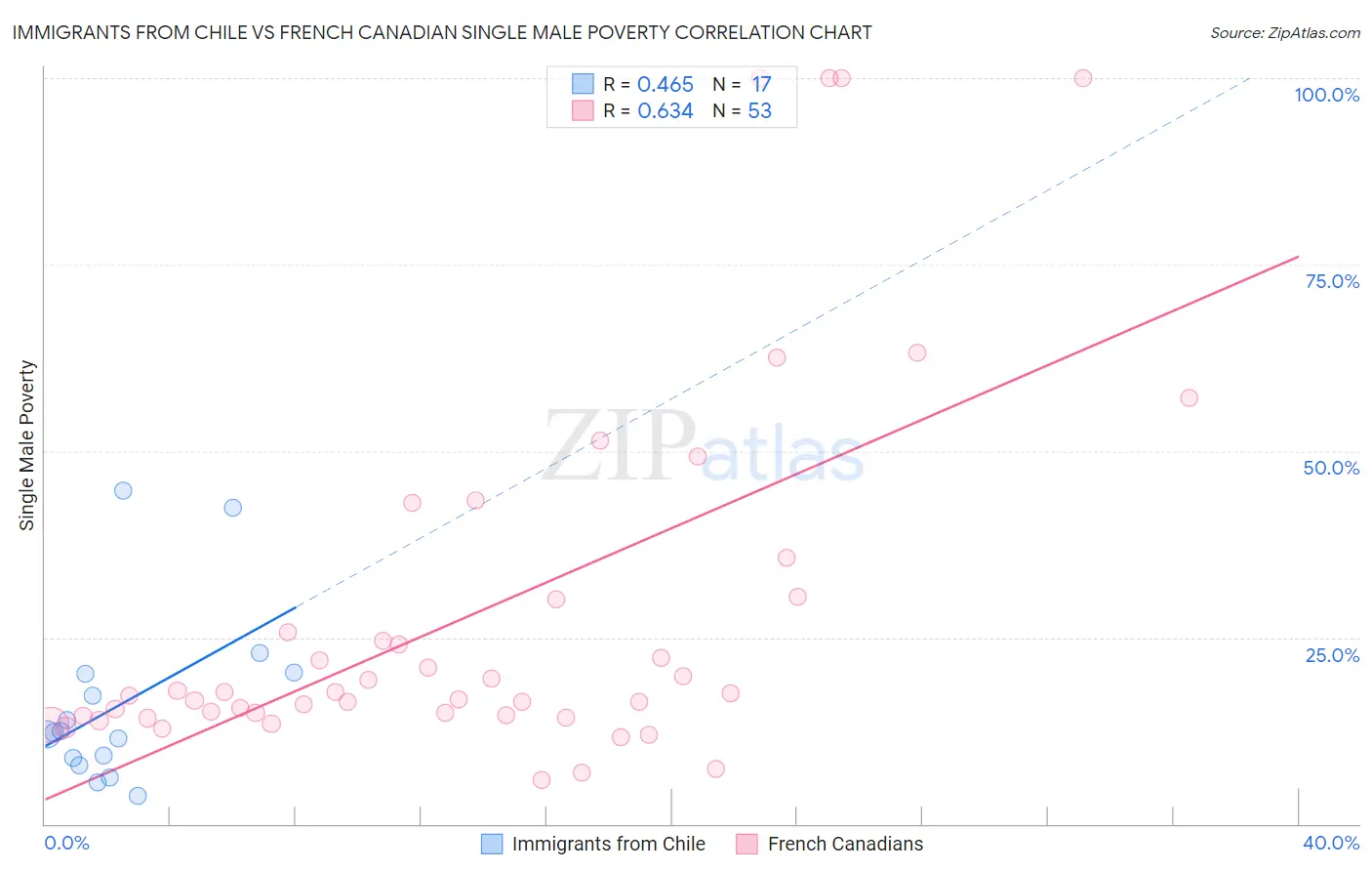 Immigrants from Chile vs French Canadian Single Male Poverty