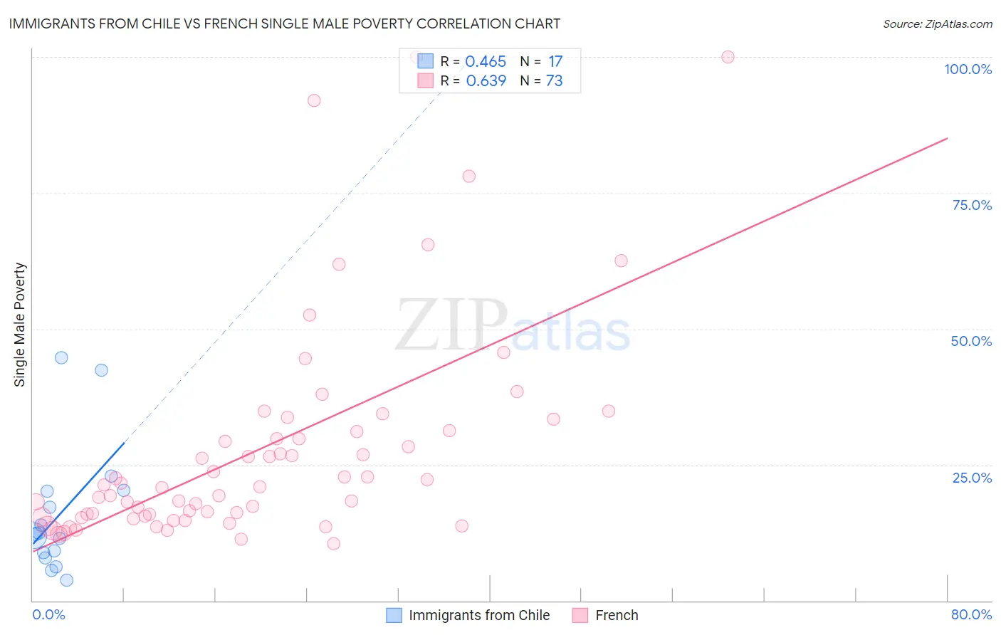 Immigrants from Chile vs French Single Male Poverty