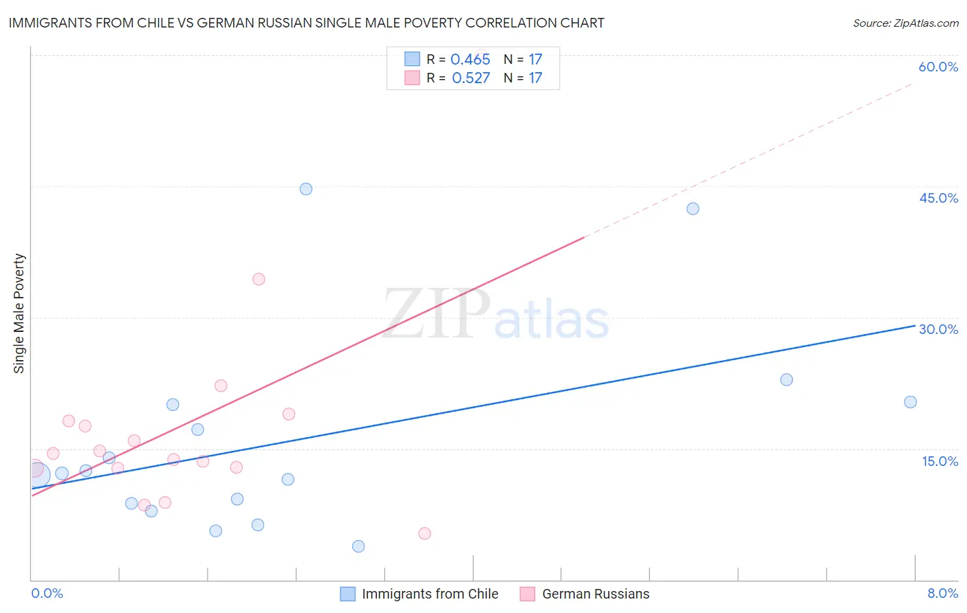 Immigrants from Chile vs German Russian Single Male Poverty