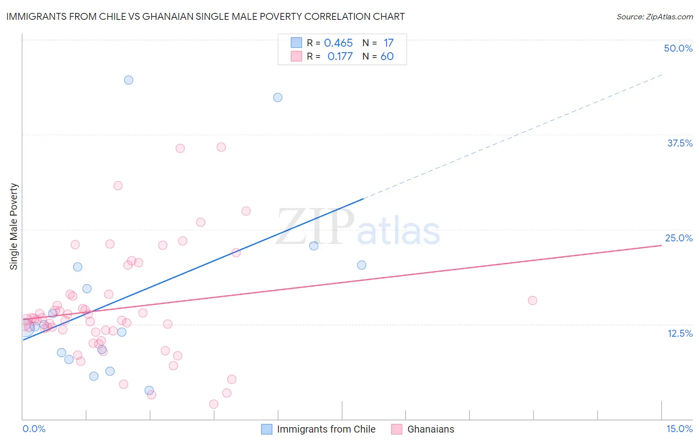 Immigrants from Chile vs Ghanaian Single Male Poverty