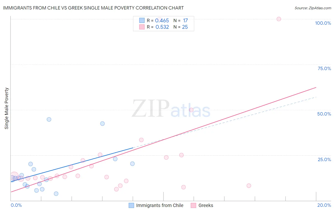 Immigrants from Chile vs Greek Single Male Poverty