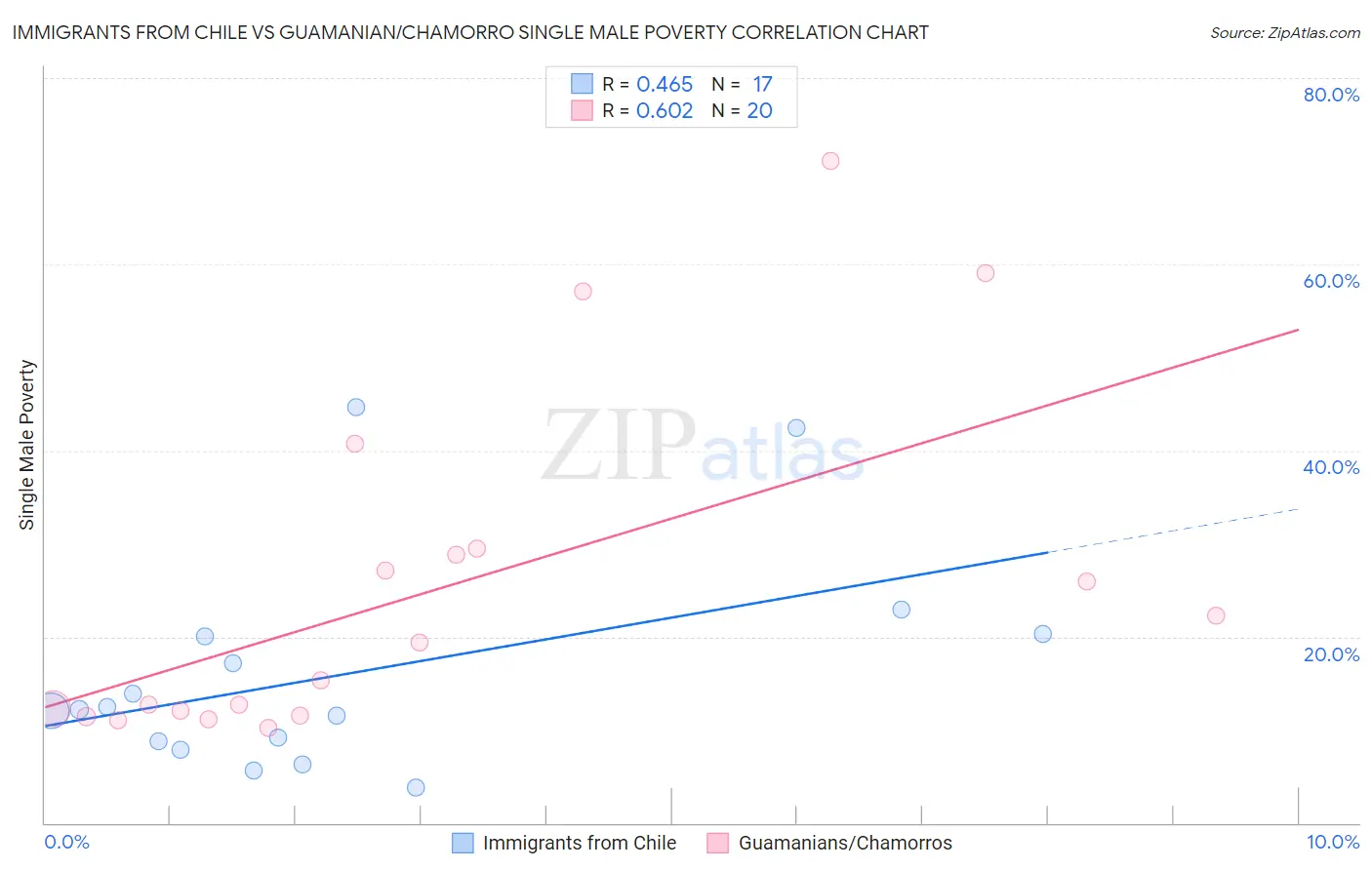 Immigrants from Chile vs Guamanian/Chamorro Single Male Poverty