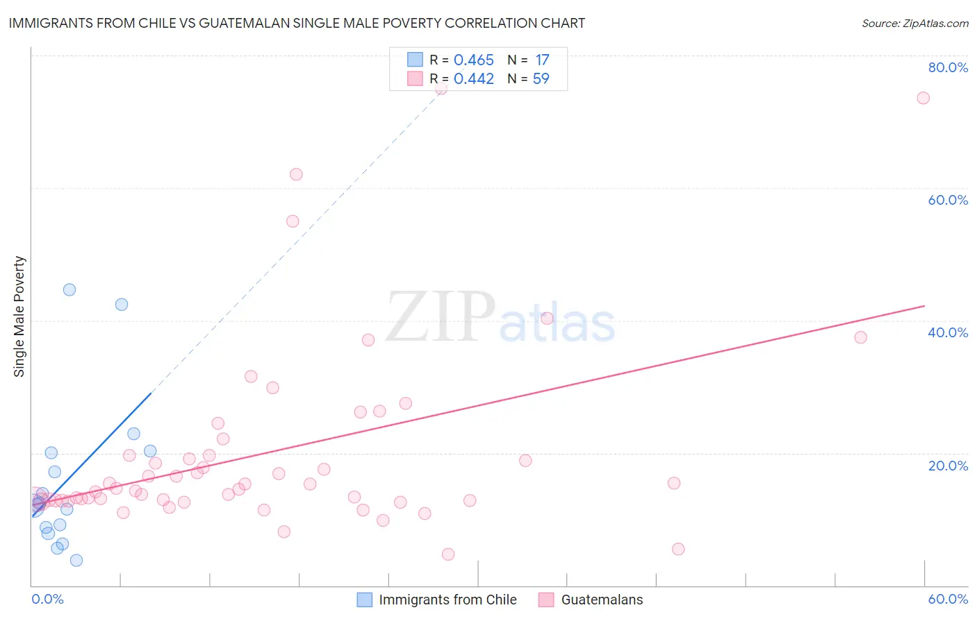 Immigrants from Chile vs Guatemalan Single Male Poverty