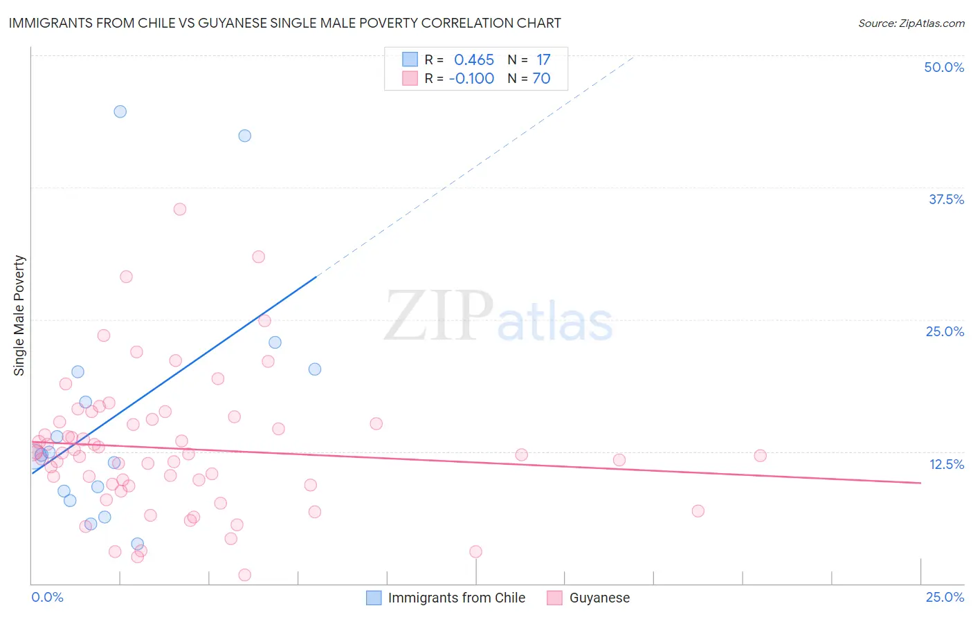 Immigrants from Chile vs Guyanese Single Male Poverty