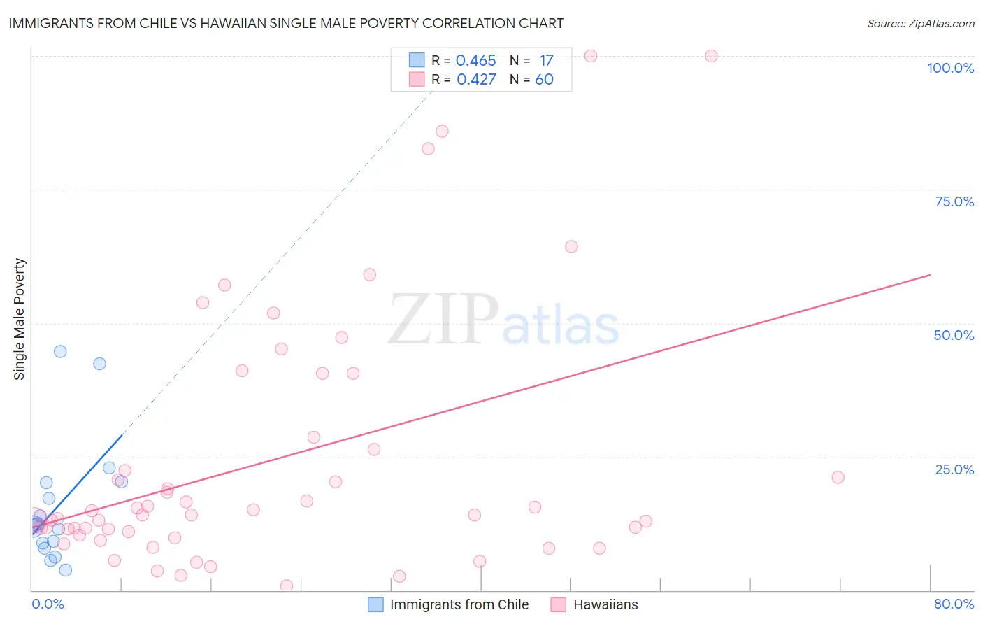 Immigrants from Chile vs Hawaiian Single Male Poverty