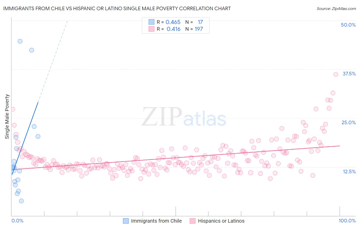 Immigrants from Chile vs Hispanic or Latino Single Male Poverty