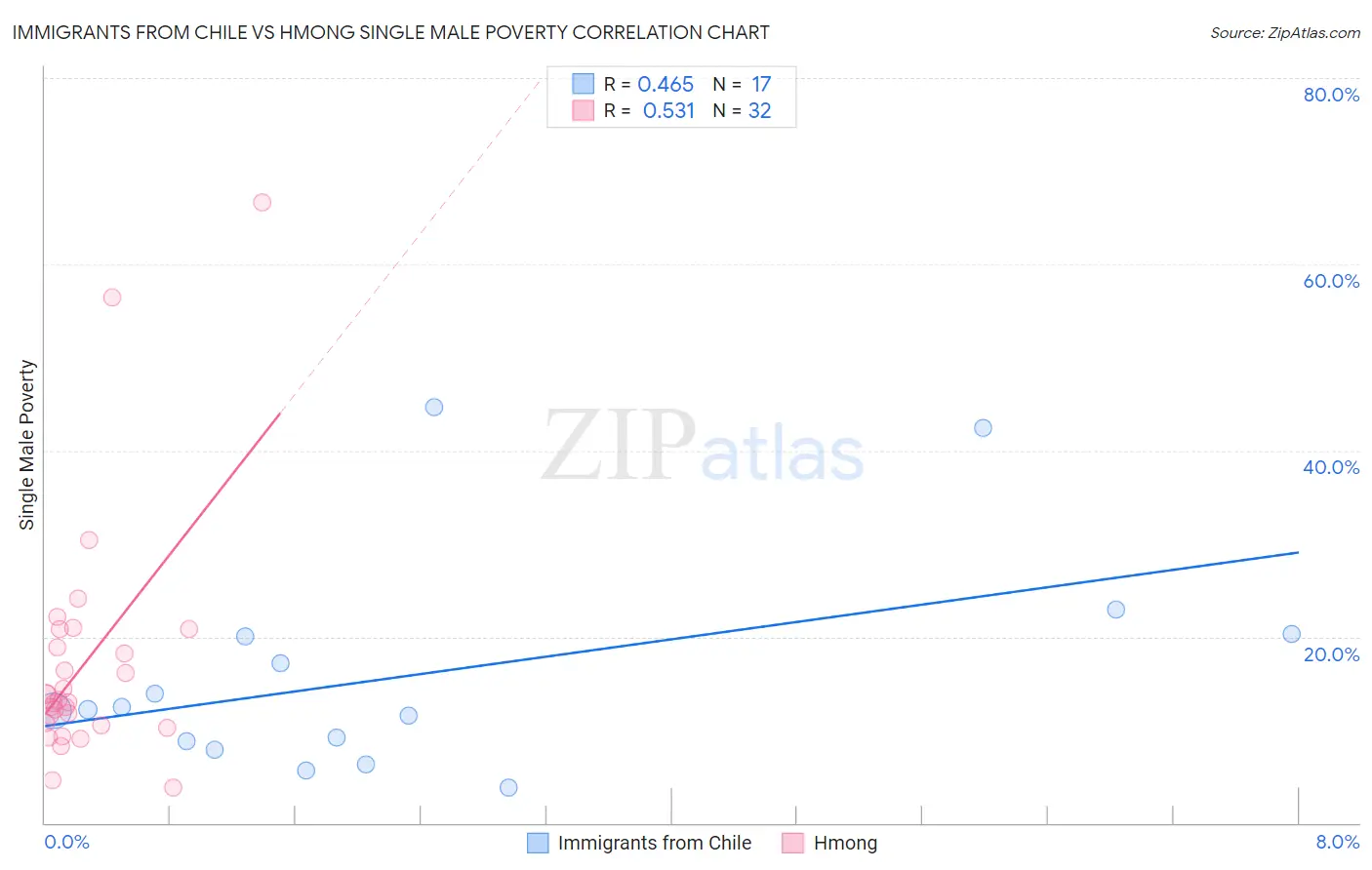 Immigrants from Chile vs Hmong Single Male Poverty