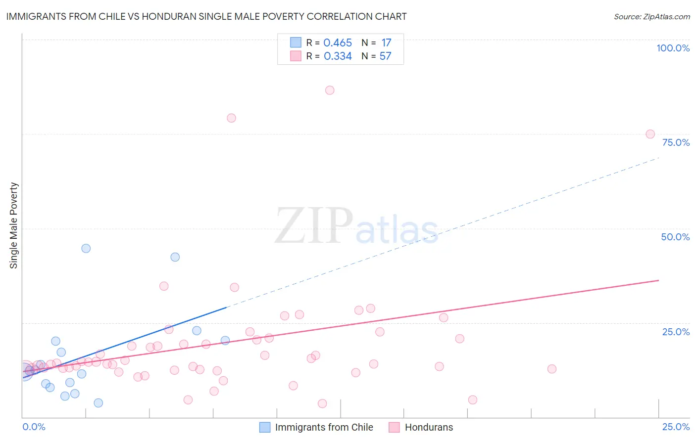 Immigrants from Chile vs Honduran Single Male Poverty