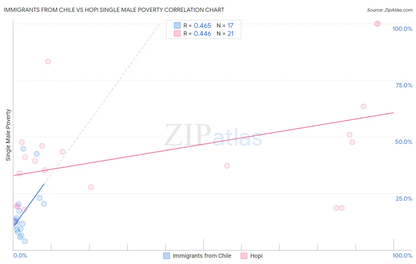 Immigrants from Chile vs Hopi Single Male Poverty