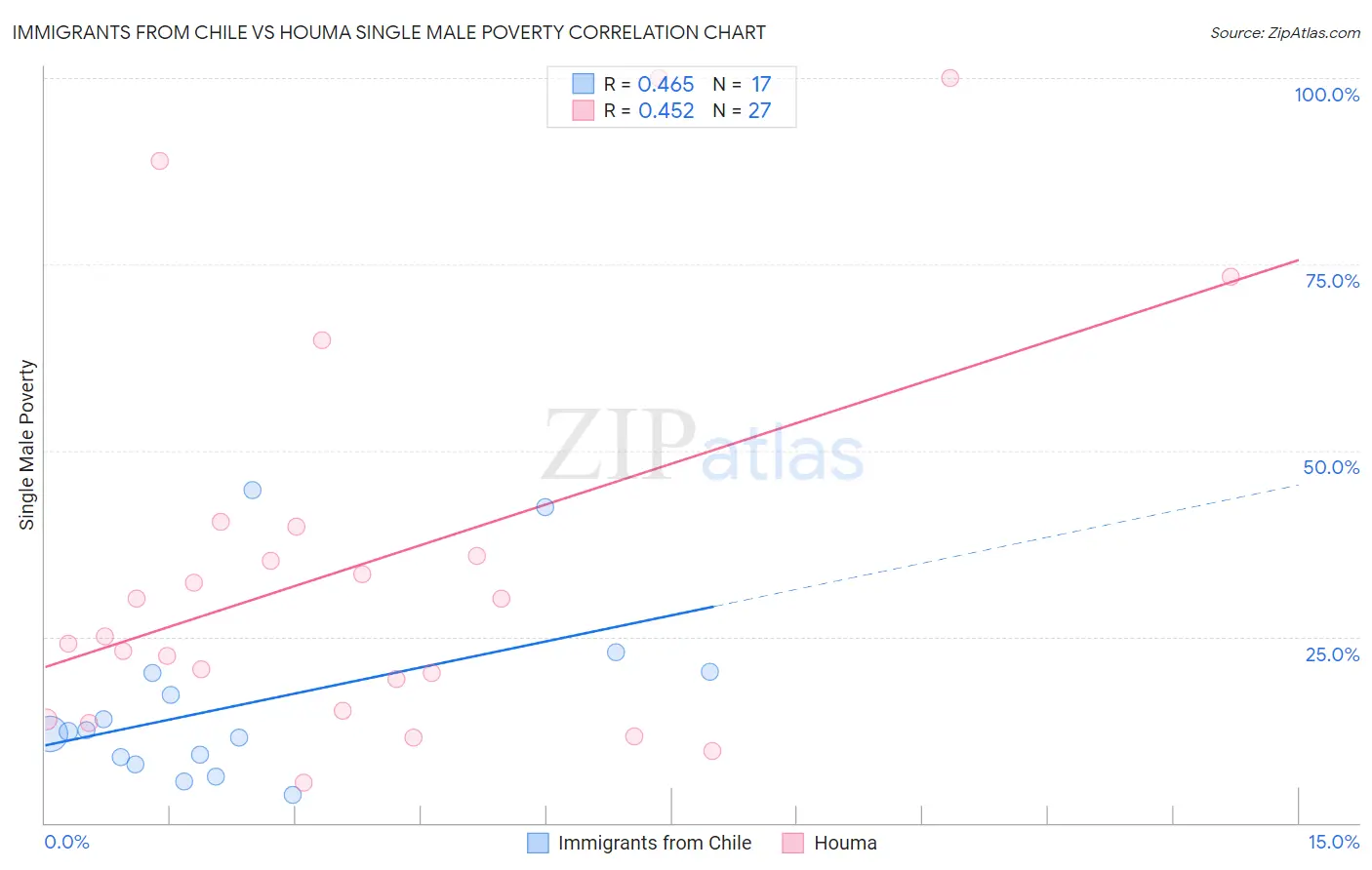 Immigrants from Chile vs Houma Single Male Poverty