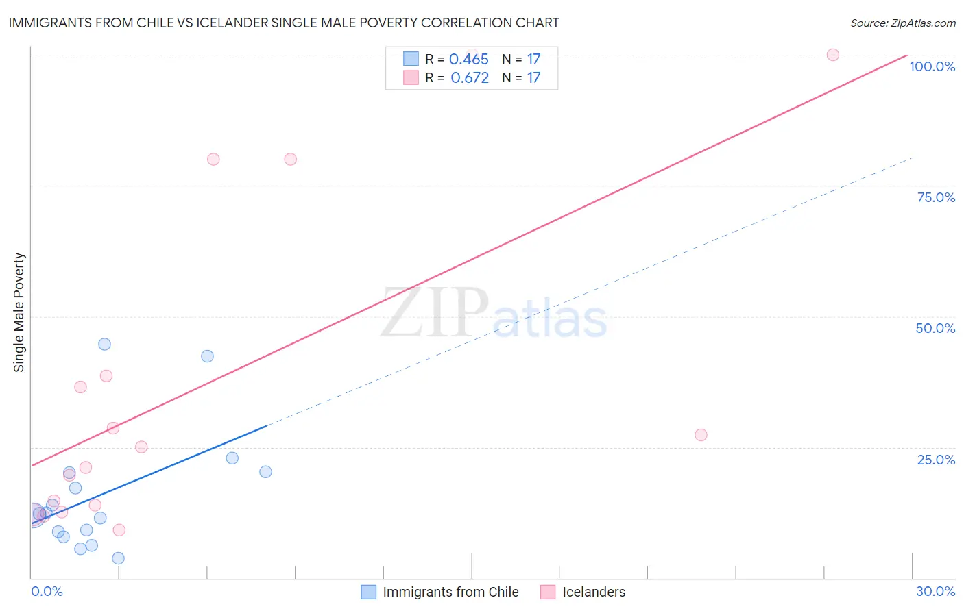 Immigrants from Chile vs Icelander Single Male Poverty