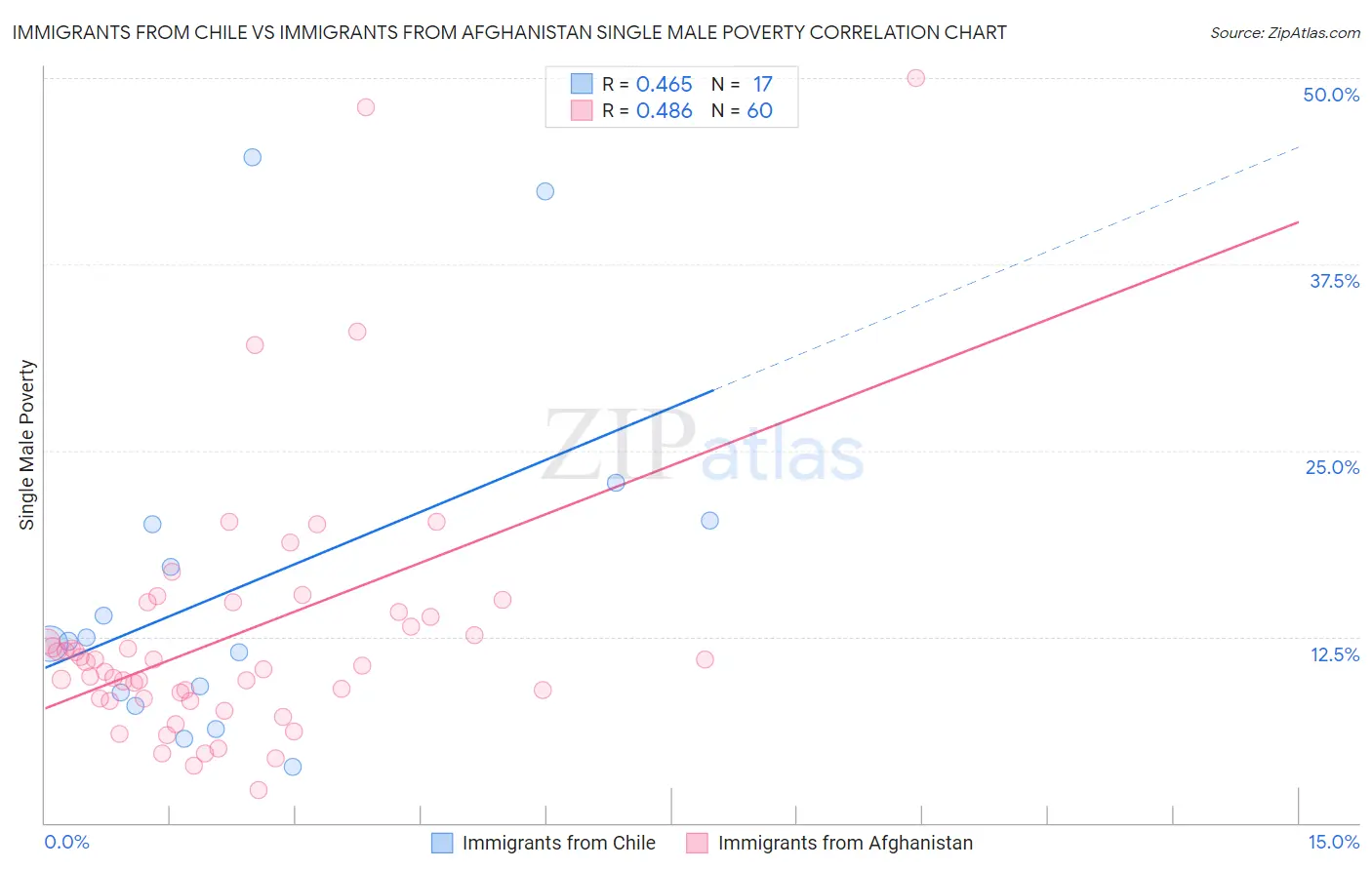 Immigrants from Chile vs Immigrants from Afghanistan Single Male Poverty