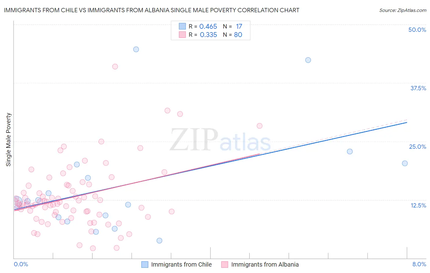 Immigrants from Chile vs Immigrants from Albania Single Male Poverty