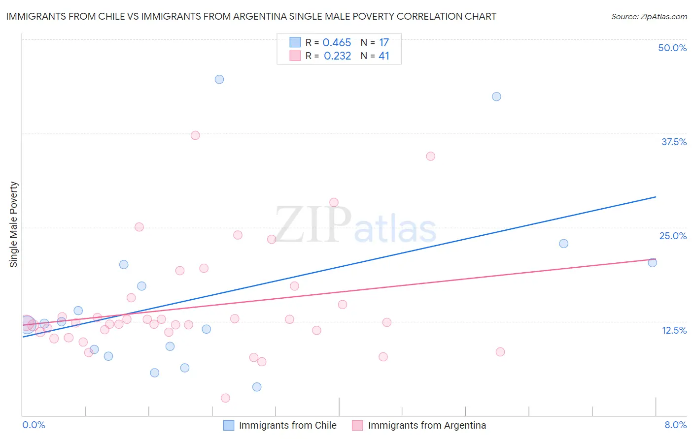 Immigrants from Chile vs Immigrants from Argentina Single Male Poverty