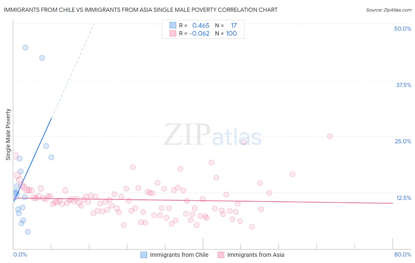 Immigrants from Chile vs Immigrants from Asia Single Male Poverty