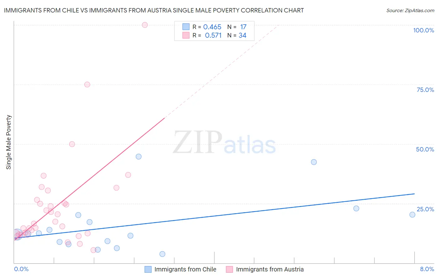 Immigrants from Chile vs Immigrants from Austria Single Male Poverty
