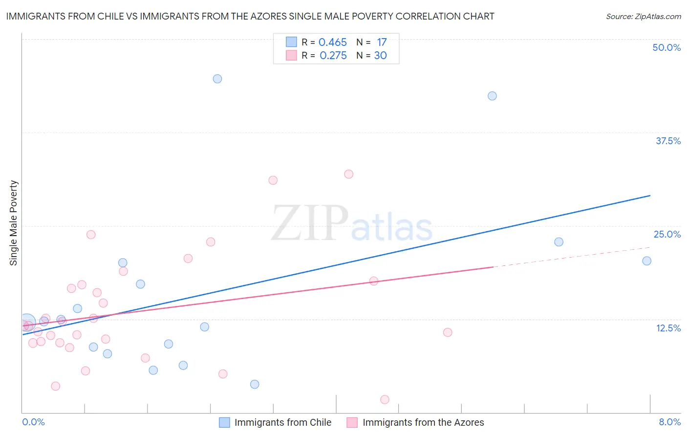 Immigrants from Chile vs Immigrants from the Azores Single Male Poverty