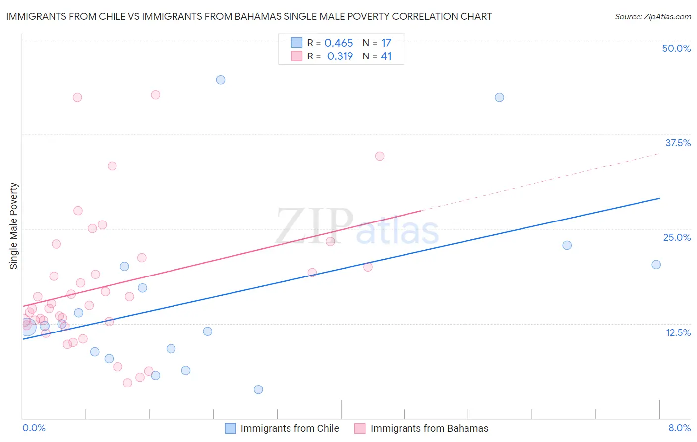 Immigrants from Chile vs Immigrants from Bahamas Single Male Poverty