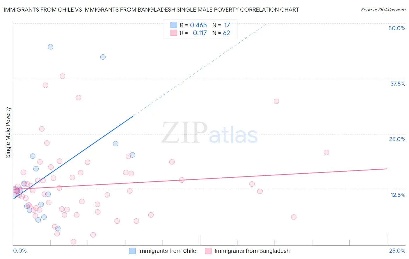 Immigrants from Chile vs Immigrants from Bangladesh Single Male Poverty